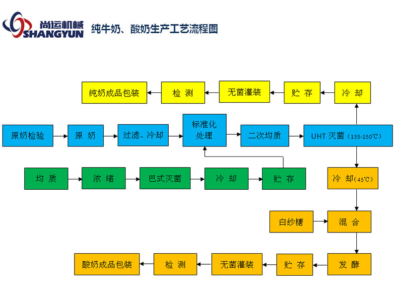 純牛奶、酸奶生產(chǎn)工藝